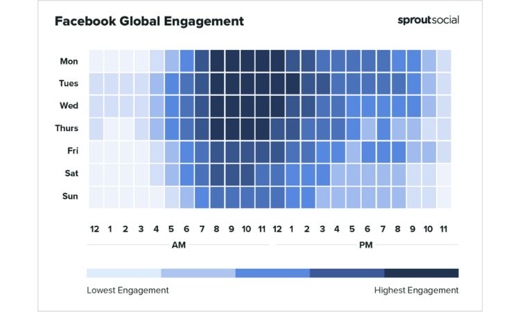 Gráfica que muestra el nivel de engagement que presentan cada día y horas de la semana en Facebook