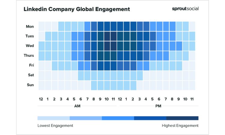 Gráfica que muestra el nivel de engagement que presentan cada día y horas de la semana en LinkedIn