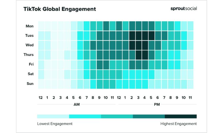 Gráfica que muestra el nivel de engagement que presentan cada día y horas de la semana en TikTok
