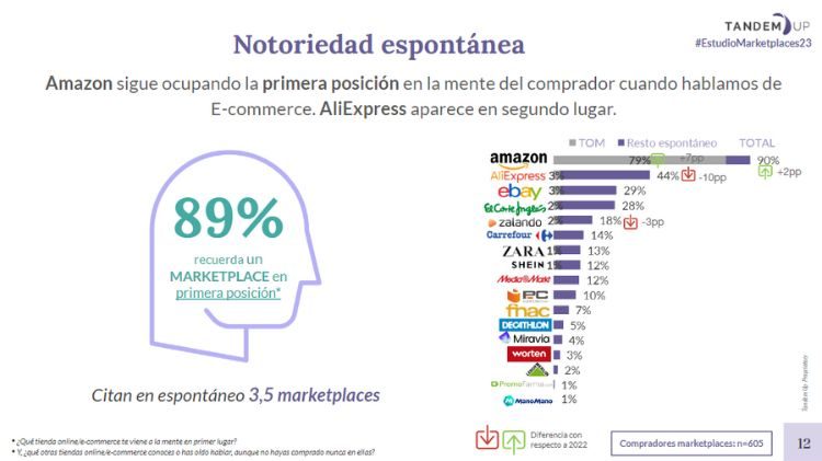 Gráfico que revela los porcentajes de conocimiento espontáneo de diferentes marketplaces en España 2023