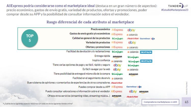 Diapositiva que muestra qué características de un mercado ideal relacionan los consumidores españoles con diferentes mercados en 2023
