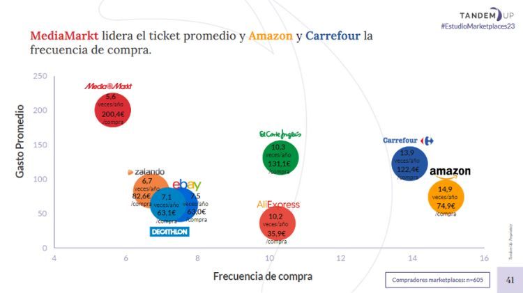 Gráfico que muestra el ticket medio y la frecuencia media de compra de varios marketplaces en España 2023