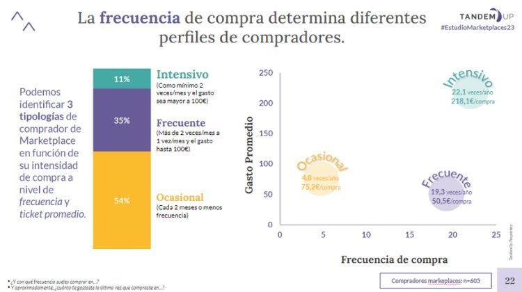 Gráfico que muestra la frecuencia de compras en marketplaces por perfiles de consumidor en España 2023
