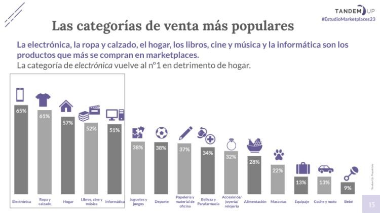 Gráfico de las categorías más compradas en marketplaces en España 2023