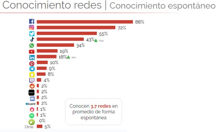 conocimiento espontaneo redes sociales espana 2023