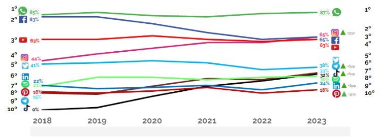 evolucion penetracion redes ultimo mes desde 2018 espana