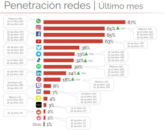 uso de redes ultimo mes espana 2023