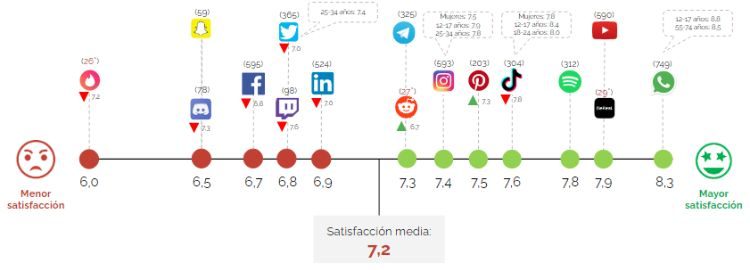 satisfaccion usuarios redes sociales espana 2023
