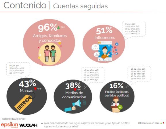 tipo de cuentas mas seguidas en rrss espana 2023