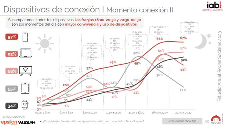 momentos de conexion a redes por dispositivo espana 2023