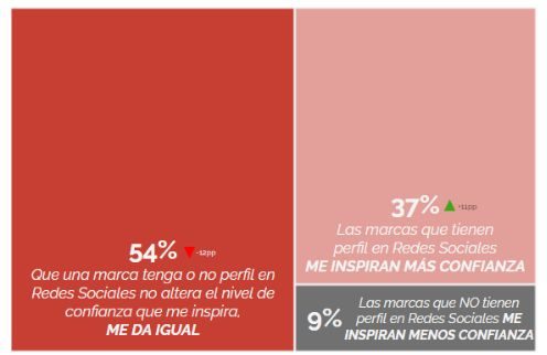 valoracion presencia en redes de las marcas espana 2023