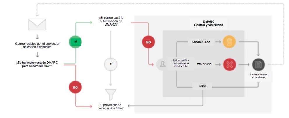¿QUÉ ES DMARC?