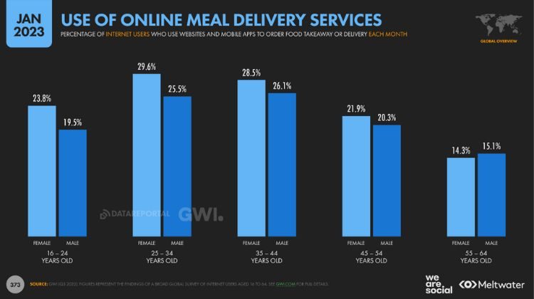 uso de servicios delivery por rangos de edad 2023