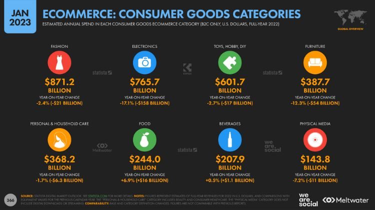 categorías de bienes de consumo digital 2023