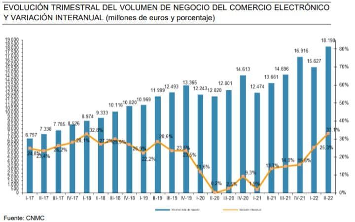 evolucion trimestral volumen de negocio ecommerce espana 2t 2022