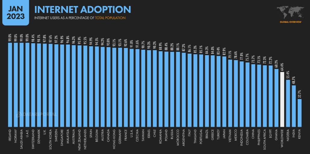 penetracion de internet por paises 2023