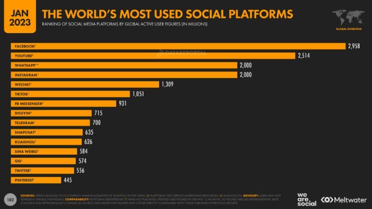 redes sociales con mas usuarios Digital 2023