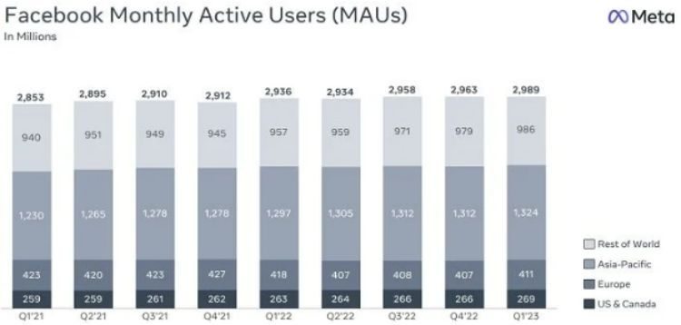 usuarios activos mensuales facebook