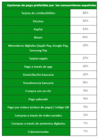 opciones de pago preferidas por los consumidores españoles