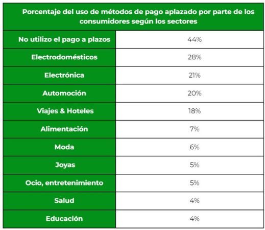Utilización de medios de pago aplazado por parte de los consumidores según sector