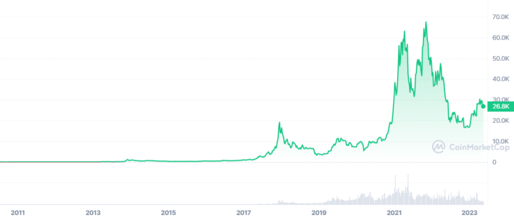 el gráfico muestra datos históricos del precio de bitcoin de 2011 a 2023
