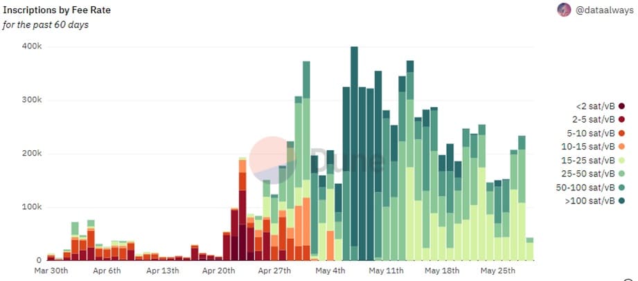 El gráfico muestra las comisiones de registro de ordinales NFT entre marzo y mayo de 2023 segmentadas según la tasa de comisión