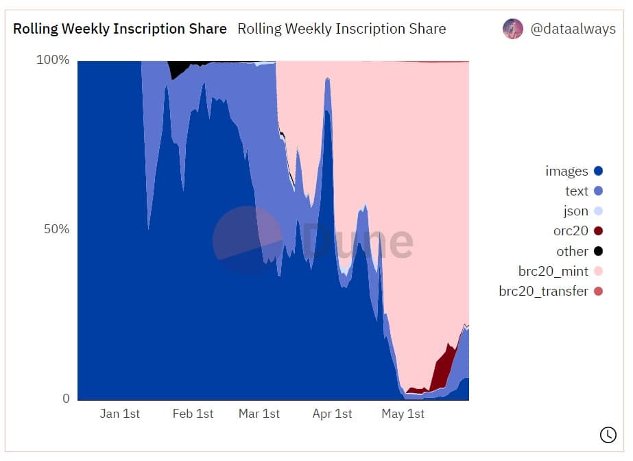 el gráfico muestra la composición de los nft inscritos en bitcoin según su tipo entre enero y mayo de 2023