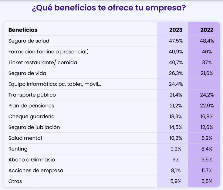 Cuadro de prestaciones que ofrecen las empresas españolas 
