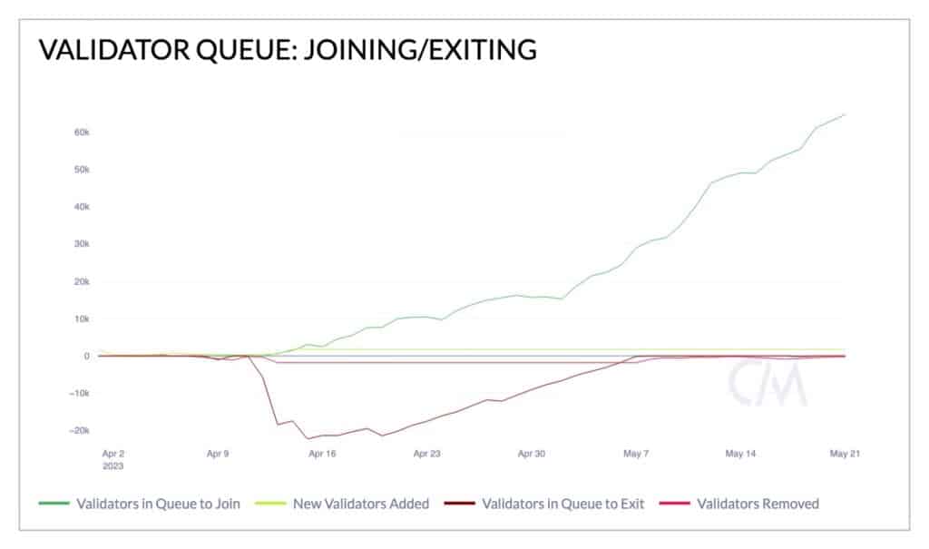 el gráfico muestra un aumento en el número de validadores que esperan unirse al staking de ethereum