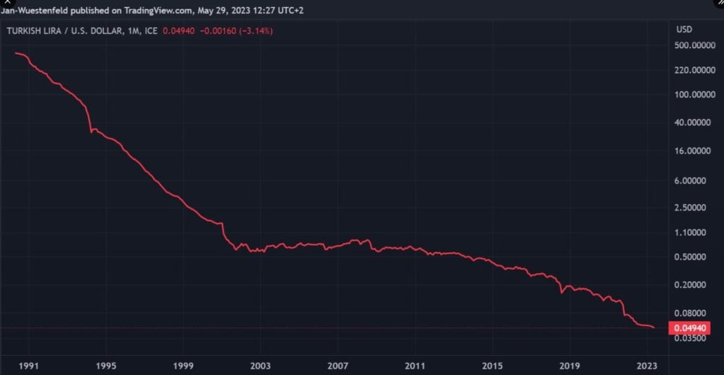 El gráfico muestra la depreciación de la lira turca en paridad con el dólar estadounidense entre 1991 y 2023
