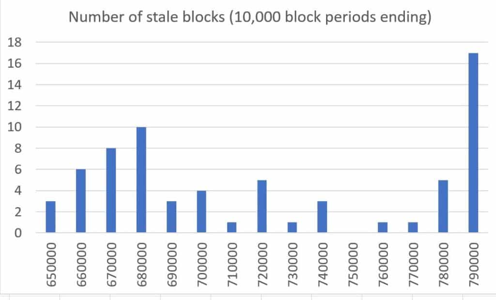 el gráfico muestra un aumento en la cantidad de bloques huérfanos en bitcoin en períodos de 10,000 bloques