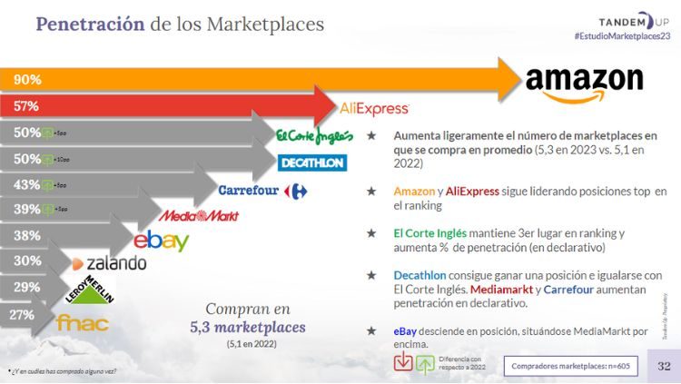 Diapositiva que muestra el porcentaje de penetración de varios mercados en España 2023