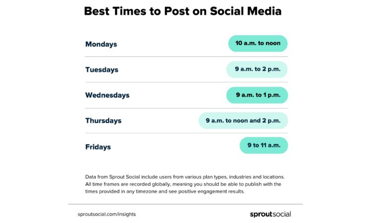 Tabla que muestra los mejores horarios para publicar en las redes sociales, estos son los días de semana de 9 a.m.  hasta el mediodía o un poco más tarde