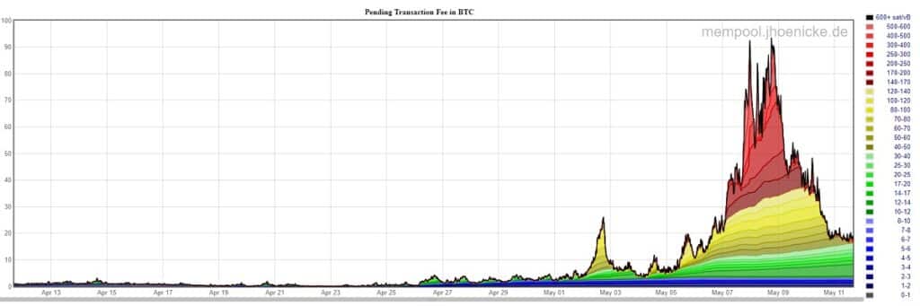 El gráfico muestra un aumento significativo en el costo de las comisiones de la red bitcoin entre el 7 y el 9 de mayo de 2023