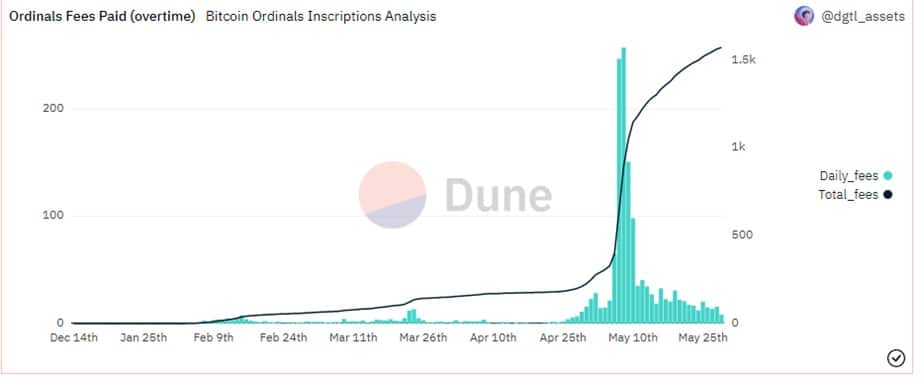 El gráfico muestra un aumento en las comisiones diarias y en las comisiones totales pagadas por el registro de ordinales NFT en la cadena de bloques de bitcoin que superan los 1.5K