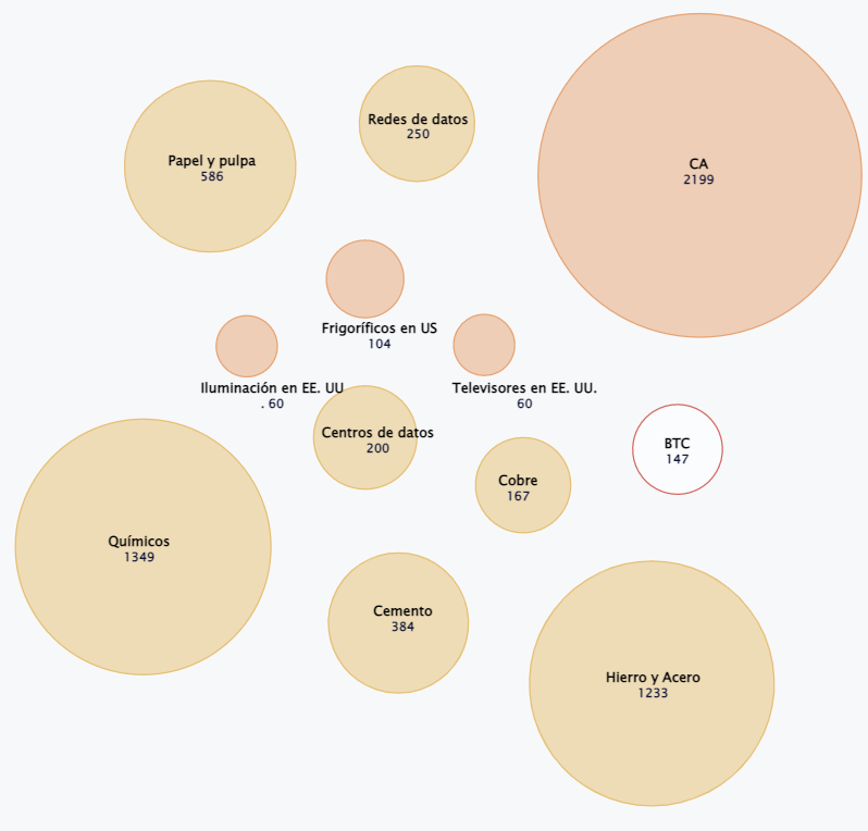 Industrias que consumen más energía que bitcoin.