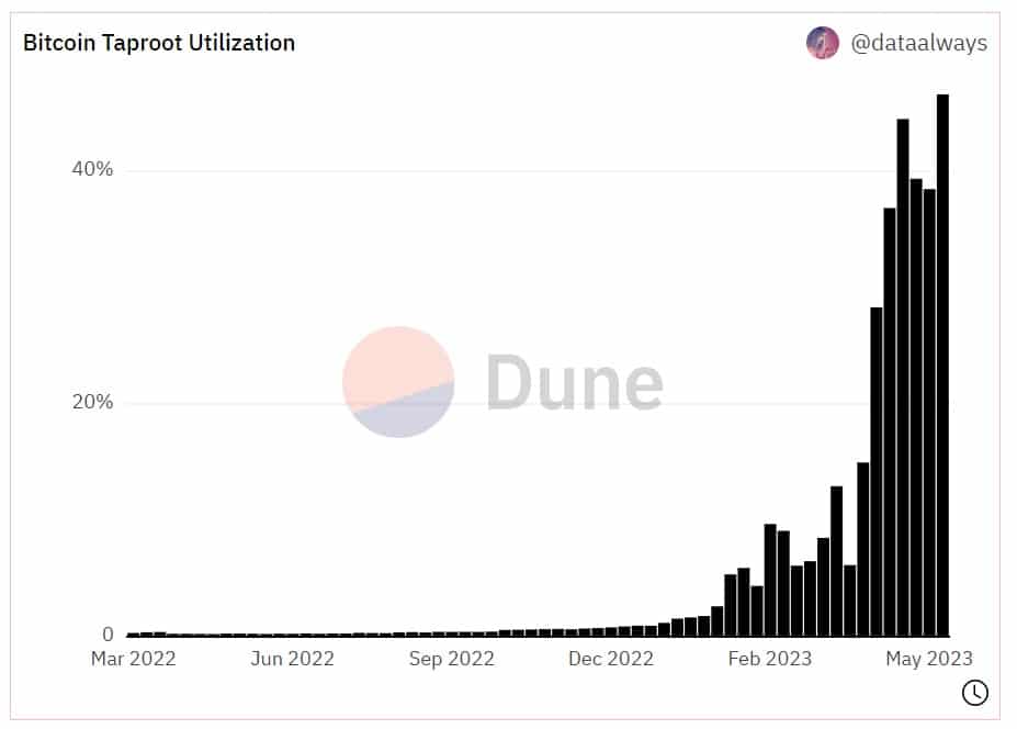 el gráfico muestra un aumento en el uso de la raíz primaria entre 2022 y 2023