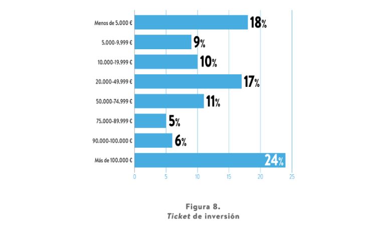 Gráfico con el ticket medio por inversor