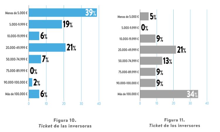 Gráfico con el ticket medio por inversor según género