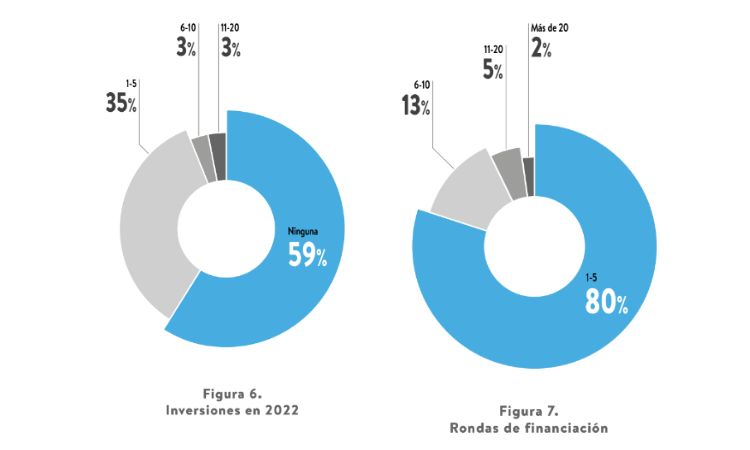 Gráfico con la participación en inversiones y rondas de financiación por parte de business angels