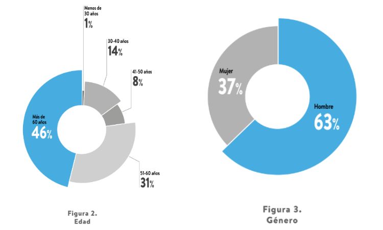Gráfico que muestra la edad y el sexo de los business angels
