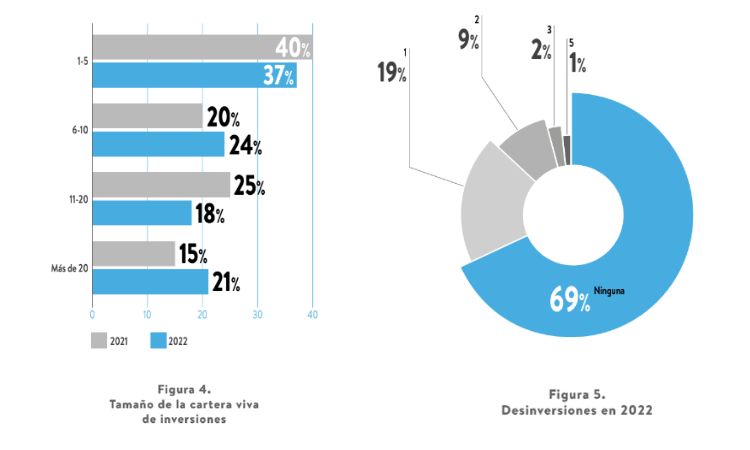 Gráfico con porcentajes de cartera viva y desinversiones de business angels