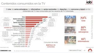Gráfico de uso de TV conectada, del estudio IAB Spain y Elogia Connected TV