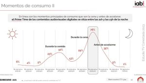 gráfico de uso de tv conectada, del estudio de tv conectada de IAB Spain y Elogia Gráfico de uso de tv conectada, del estudio de tv conectada de IAB Spain y Elogia