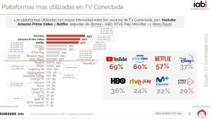 gráfico de uso de tv conectada, del estudio de tv conectada de IAB Spain y Elogia Gráfico de uso de tv conectada, del estudio de tv conectada de IAB Spain y Elogia