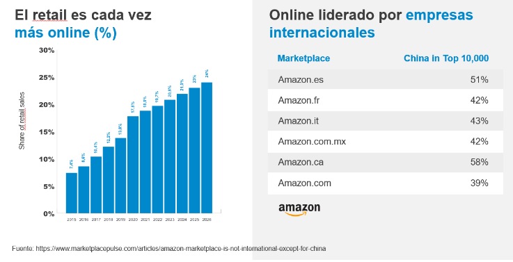 China es el líder de Amazon