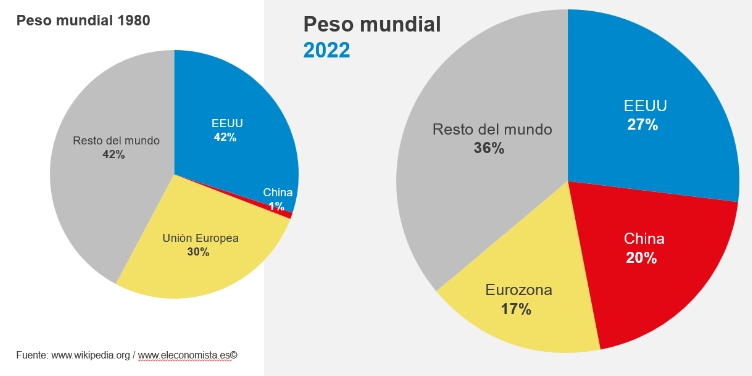 Gráfico circular del peso económico de China