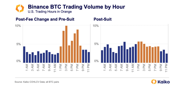 Caída en el volumen de operaciones de Bitcoin en Binance el 27 de marzo durante la demanda de la CFTC.