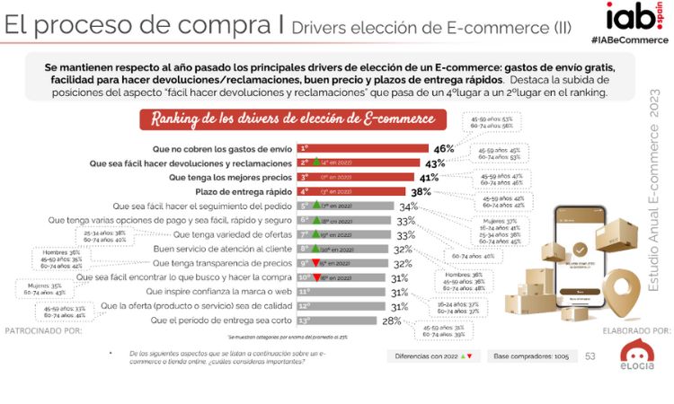 Diapositiva que muestra los principales drivers que influyen en los consumidores a la hora de elegir un eCommerce para comprar online en España 2023