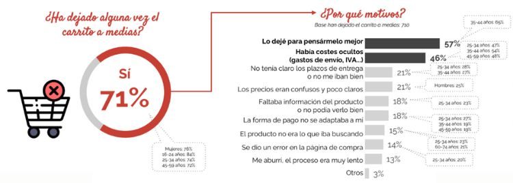 Imagen que muestra el porcentaje de personas que abandonan un carrito de compras en línea y las principales razones por las que esto sucede
